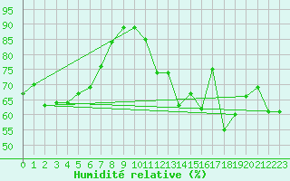 Courbe de l'humidit relative pour Boulogne (62)