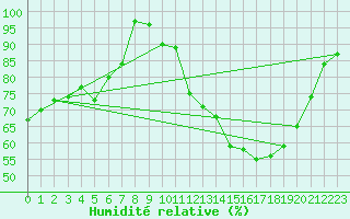 Courbe de l'humidit relative pour Saint-Auban (04)