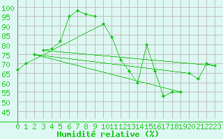 Courbe de l'humidit relative pour Coria