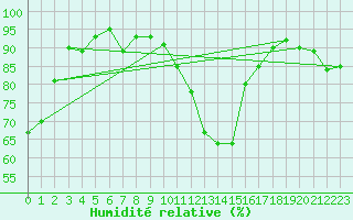 Courbe de l'humidit relative pour Prades-le-Lez - Le Viala (34)