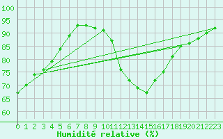 Courbe de l'humidit relative pour Bad Marienberg