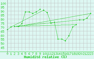 Courbe de l'humidit relative pour Kiel-Holtenau
