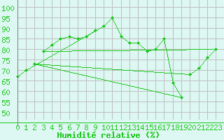 Courbe de l'humidit relative pour Sain-Bel (69)