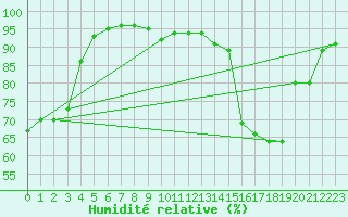 Courbe de l'humidit relative pour Mende - Chabrits (48)