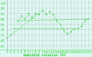 Courbe de l'humidit relative pour Le Touquet (62)