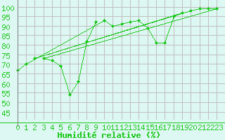 Courbe de l'humidit relative pour Port d'Aula - Nivose (09)