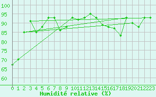 Courbe de l'humidit relative pour Leinefelde