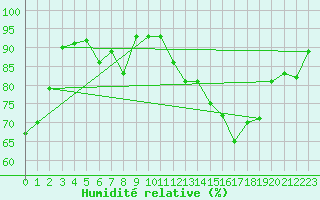 Courbe de l'humidit relative pour Aboyne