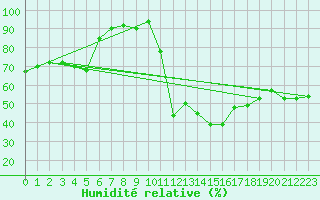 Courbe de l'humidit relative pour Zermatt
