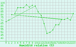 Courbe de l'humidit relative pour Scuol