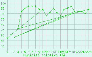 Courbe de l'humidit relative pour Sennybridge