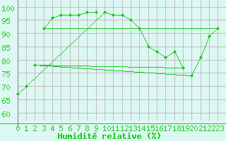 Courbe de l'humidit relative pour Cap de la Hve (76)