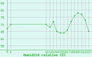 Courbe de l'humidit relative pour San Chierlo (It)