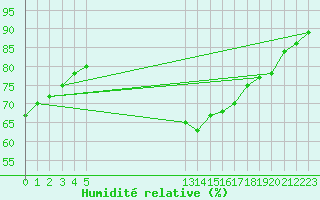 Courbe de l'humidit relative pour Agde (34)