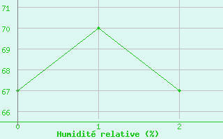 Courbe de l'humidit relative pour Fontenay (85)
