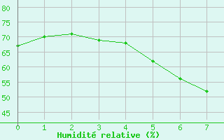 Courbe de l'humidit relative pour Amendola