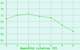 Courbe de l'humidit relative pour Amendola