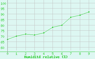 Courbe de l'humidit relative pour Juti