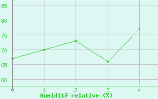 Courbe de l'humidit relative pour Pires Do Rio