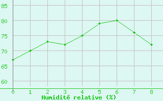 Courbe de l'humidit relative pour Rgusse (83)