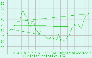 Courbe de l'humidit relative pour Guernesey (UK)