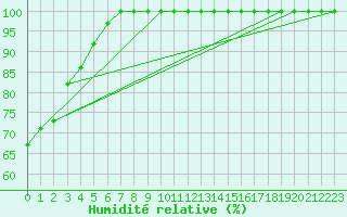 Courbe de l'humidit relative pour Chastreix (63)