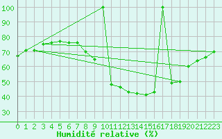 Courbe de l'humidit relative pour Ciudad Real