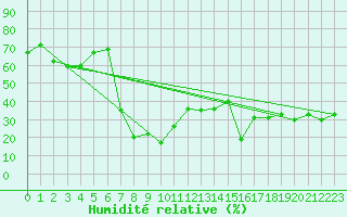 Courbe de l'humidit relative pour Les Diablerets