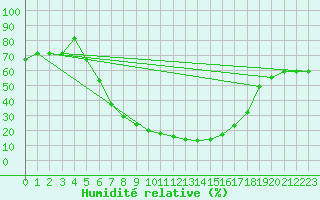 Courbe de l'humidit relative pour Damascus Int. Airport