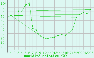 Courbe de l'humidit relative pour Catania / Sigonella