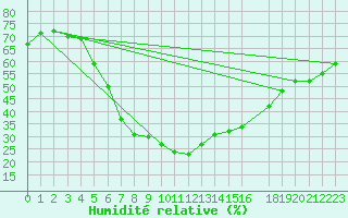 Courbe de l'humidit relative pour Paharova
