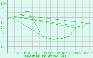 Courbe de l'humidit relative pour Regensburg