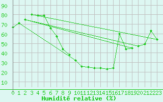Courbe de l'humidit relative pour Offenbach Wetterpar