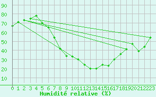 Courbe de l'humidit relative pour Mugla