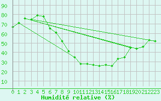 Courbe de l'humidit relative pour Leipzig