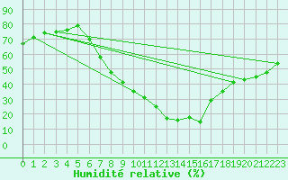 Courbe de l'humidit relative pour Lerida (Esp)