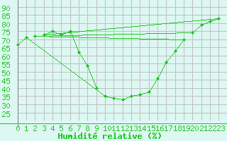 Courbe de l'humidit relative pour Kalwang