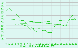 Courbe de l'humidit relative pour Solenzara - Base arienne (2B)