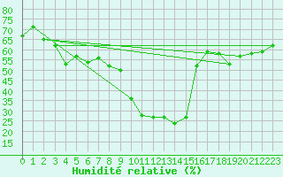 Courbe de l'humidit relative pour Naluns / Schlivera