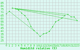 Courbe de l'humidit relative pour Bitlis