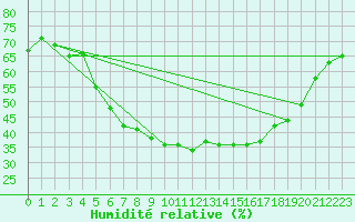 Courbe de l'humidit relative pour Seljelia