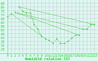 Courbe de l'humidit relative pour Schleiz