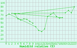 Courbe de l'humidit relative pour Formigures (66)