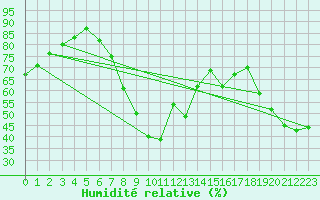Courbe de l'humidit relative pour Hyres (83)