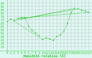 Courbe de l'humidit relative pour Montana