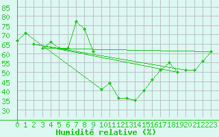 Courbe de l'humidit relative pour Bisoca