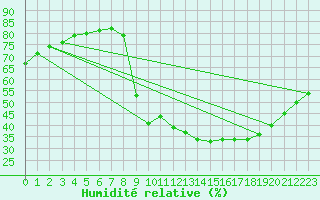 Courbe de l'humidit relative pour Montalbn