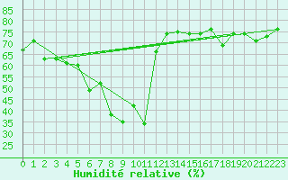 Courbe de l'humidit relative pour Pietarsaari Kallan
