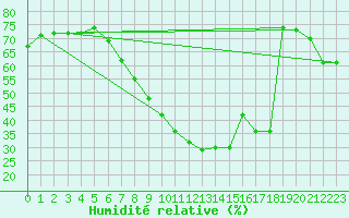 Courbe de l'humidit relative pour Palencia / Autilla del Pino
