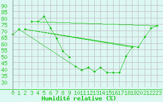 Courbe de l'humidit relative pour Disentis